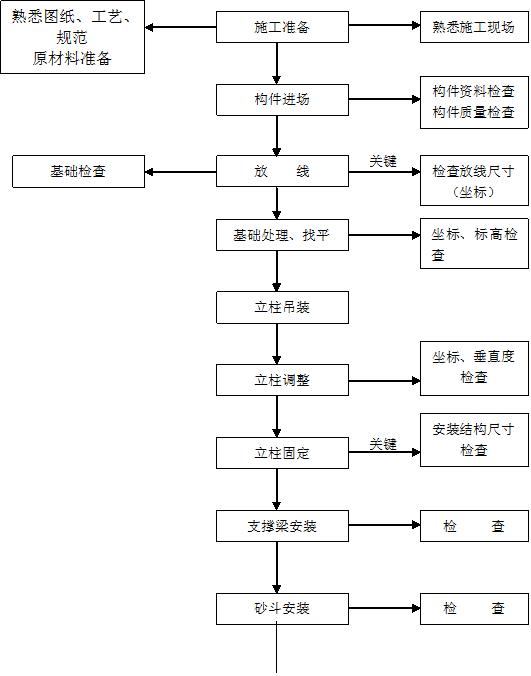 鋼結(jié)構(gòu)工程安裝施工過程中的重點質(zhì)量把控過程圖示