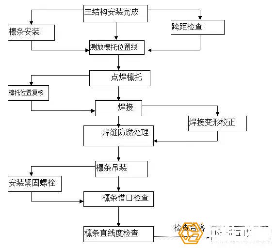 檁條安裝總體順序